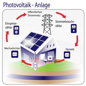 Photovoltaik - Anlage
