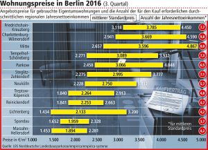 Wohnungspreise in Berlin 2016  Quelle: LBS