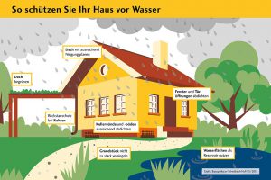 Schutz vor Wasser: Mit diesen Tipps machen Sie Ihr Grundstück und Haus wasserfest (Grafik: Bausparkasse Schwäbisch Hall)