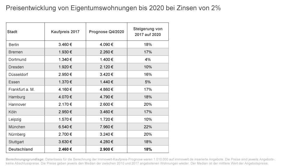 Preisentwicklung von Eigentumswohnungen bis 2020 bei Zinsen von 2% © Immowelt AG