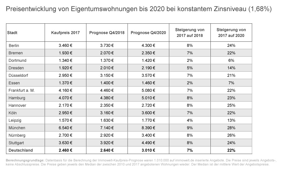 Preisentwicklung von Eigentumswohnungen bis 2020 bei kostantem Zinsniveau © Immowelt AG
