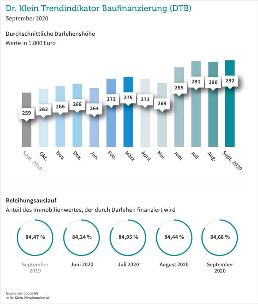 Dr. Klein Trendindikator Baufinanzierung (DTB) September 2020